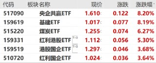 ETF日报：近期市场放量明显，交投情绪持续回暖，资金入市热情依然上升，也有望带来中短期利好