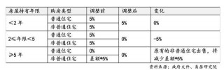 上海再出7条楼市新政，调整限购降低首付比例，权威解读来了