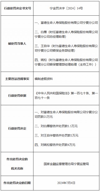 富德生命人寿宁夏分公司被罚21万元：编制虚假资料