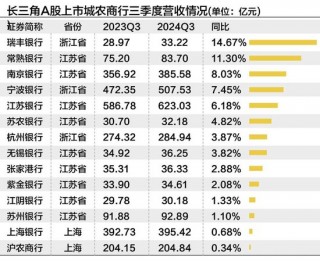 长三角上市城农商行三季度营收净利“无一掉队” 拨备反哺业绩增长明显