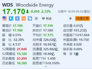 伍德赛德能源跌超2.3% 完成收购液化天然气开发商Tellurian