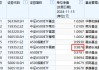 景顺长城基金1.57万户投资者很难过！景顺长城A500ETF成立以来亏1%！短短50天，跑输第一名华泰柏瑞3%