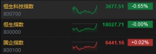 收评：恒指平收 恒生科指跌0.65%半导体概念股表现低迷