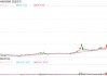 日出东方收购标的净利率0.3%关联方股东负债率95% 重营销轻研发"四季沐歌"投诉频发