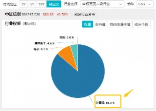 主力资金持续涌入计算机板块！重仓相关行业的信创ETF基金（562030）盘中涨逾1%冲击日线3连阳！