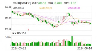 上交所就关联交易事项向片仔癀发出监管工作函