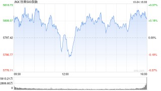 收盘：标普指数三连跌后反弹 特斯拉飙升逾20%