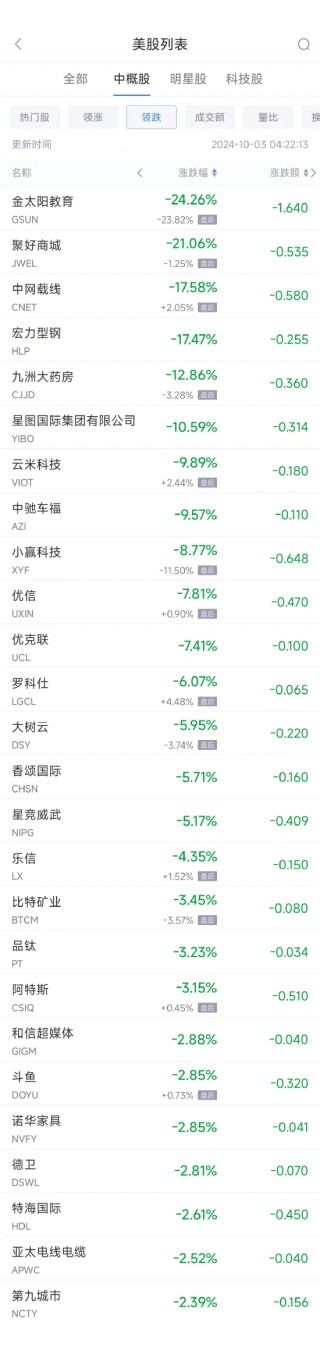 周三热门中概股普涨 纳斯达克中国金龙指数(HXC)收高4.93%