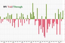 10年期美债拍卖强劲，投标倍数创2016年以来新高