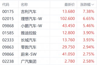 多重利好提振汽车股走势 理想汽车涨超6%