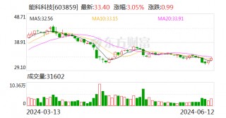 能科科技：子公司中标1.5亿元设备采购项目