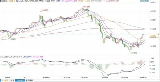 美元兑日元技术面倾向上行，阻力位148.70和149关口！