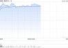 新东方-S早盘涨超3% 大和重申“买入”评级