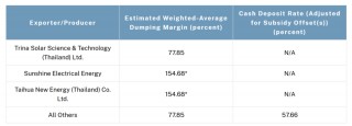 最高271.28%！美国出手，拟对东南亚四国光伏产品征收反倾销税