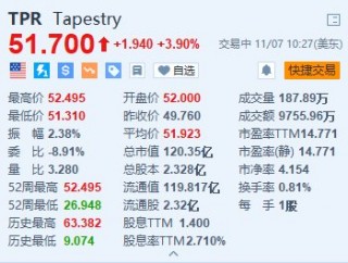 Tapestry涨近4% 第一财季营收超预期 上调全年销售额指引