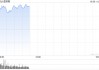 早盘：美股继续上扬 道指涨逾300点