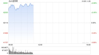 早盘：美股继续上扬 道指涨逾300点