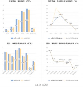 振华科技：2024年上半年净利同比预降70.59%-73.86%