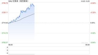 技术分析：黄金若突破2740美元，将上看2750美元和2800美元