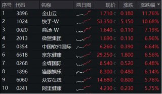 静待“靴子落地”，港股量价双升！港股互联网ETF（513770）涨近3%，规模31亿元创新高！