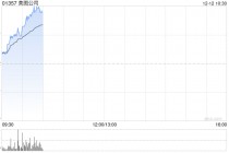 美图公司持续上涨近8% 大摩指美图设计室需求好于预期