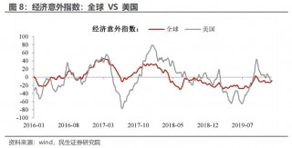 民生证券：“特朗普交易”分析框架指南