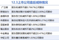 12月3日上市公司减持汇总：广立微等8股拟减持（表）