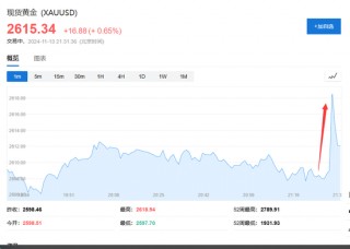 美国10月CPI同比上涨2.6%，符合市场预期，为三个月高位，止步“六连跌”