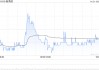 新秀丽11月21日斥资1716.71万港元回购93.84万股