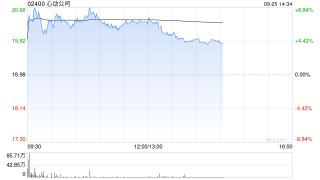 心动公司早盘涨逾7% 《心动小镇》畅销榜排名破纪录