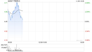 中航科工现涨逾5% 机构指公司覆盖航空完整产业链的平台型布局