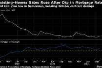 美国10月二手房销售增长 买家抓住利率下降契机