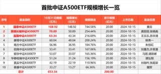 第二批来了！第二批中证A500ETF“闪电”获批，包括易方达、华夏、广发、华安基金等12家基金公司