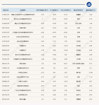 昨日领涨的北交所主题基金今天纷纷领跌，但两天累计仍在涨