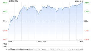 收评：恒指涨2.82% 科指涨4.99%半导体板块大涨