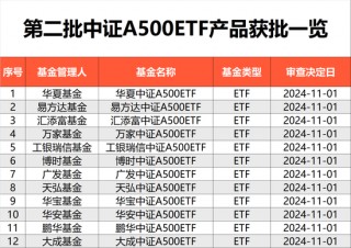 第二批来了！第二批中证A500ETF“闪电”获批，包括易方达、华夏、广发、华安基金等12家基金公司