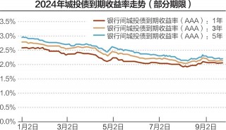 4.5%以上票息城投债再现市场，是“香饽饽”还是“烫手山芋”？