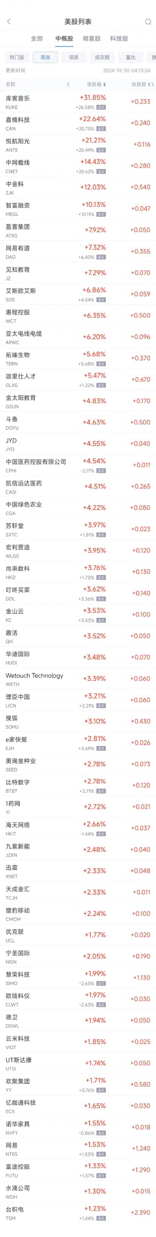 周二热门中概股涨跌不一 台积电涨1.2%，极氪跌8.6%