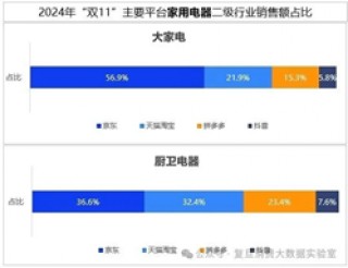 双十一数据揭晓：累计销售额超14000亿，3C、家电、服饰等品类占消费重头，京东表现抢眼