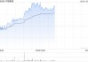 中烟香港早盘涨幅持续扩大 现涨超7%近日签订烟叶出口新协议