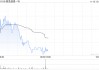 极兔速递-W11月11日斥资384.56万港元回购61.8万股