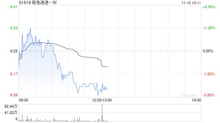 极兔速递-W11月11日斥资384.56万港元回购61.8万股