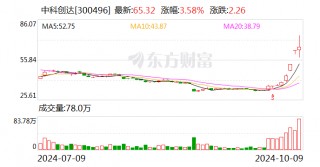 中科创达股价连续三日涨幅偏离超30%