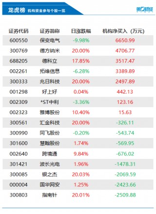 机构今日抛售这8股，买入保变电气6651万元丨龙虎榜