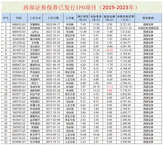 西部证券近两年IPO项目保荐失败率高达62% 两个C类投行相加后仍是C类？|投行透析