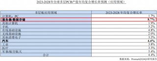 主打服务器PCB，但市占率还很低，广合科技：业绩有改善，但上下游“夹心饼干”缺议价能力