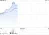 金山云早盘涨超10% 近一个月股价累计上涨1.9倍