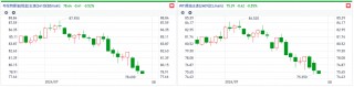 多重利空压顶！港股石油板块下挫 中石油H股创阶段新低