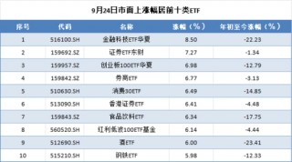 政策端王炸，港股A股齐齐暴涨！今日涨幅居前的ETF或成行情主线？