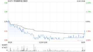 华电国际电力股份公布前三季度业绩 归母净利润约51.56亿元同比增长14.63%